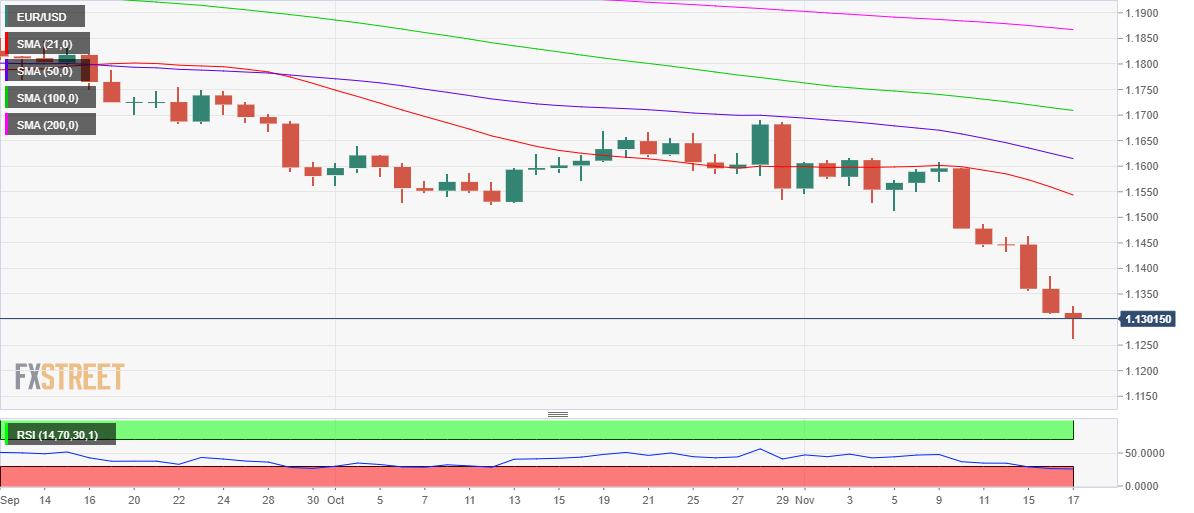 Phân tích giá EUR/USD: Dự kiến sẽ phục hồi nhanh chóng lên 1,1300 trong bối cảnh các điều kiện quá bán