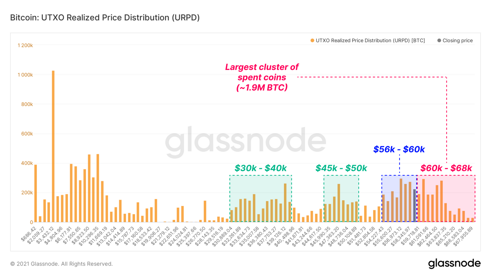 Bất chấp Bitcoin (BTC) đang gặp khó, chỉ số nhà đầu tư dài hạn vẫn đạt mức kỷ lục