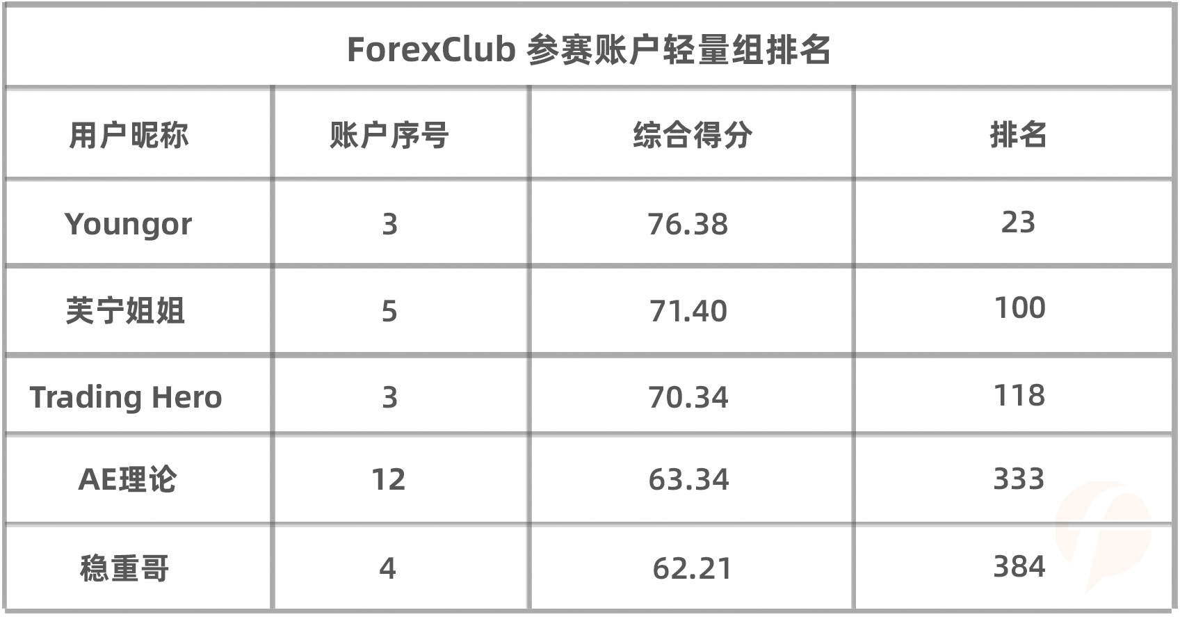 10年老交易员人的“嚣张”：单周盈利1.7万美元，以92.96分冲上 ForexClub组榜首！
