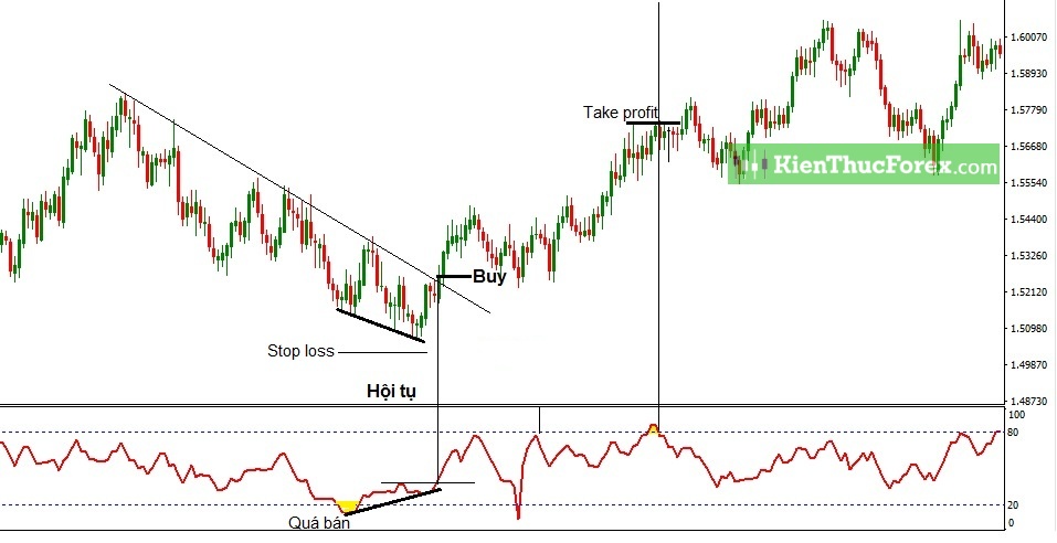 Money Flow Index (MFI) là gì? Cách sử dụng chỉ báo MFI hiệu quả nhất