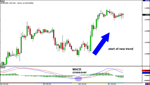 Cách sử dụng Chỉ Báo MACD