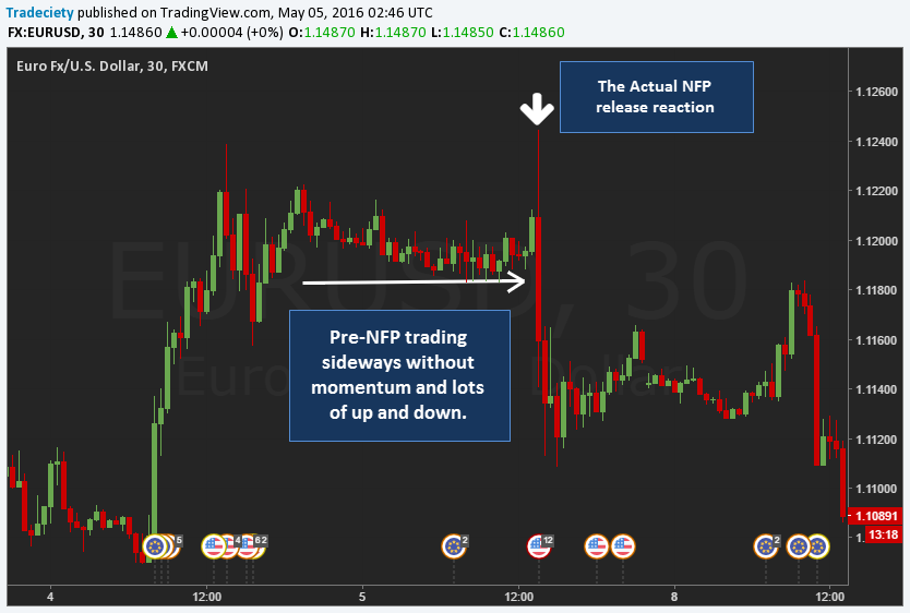 Hướng dẫn cách giao dịch dữ liệu Non-farm Payrolls (NFP)