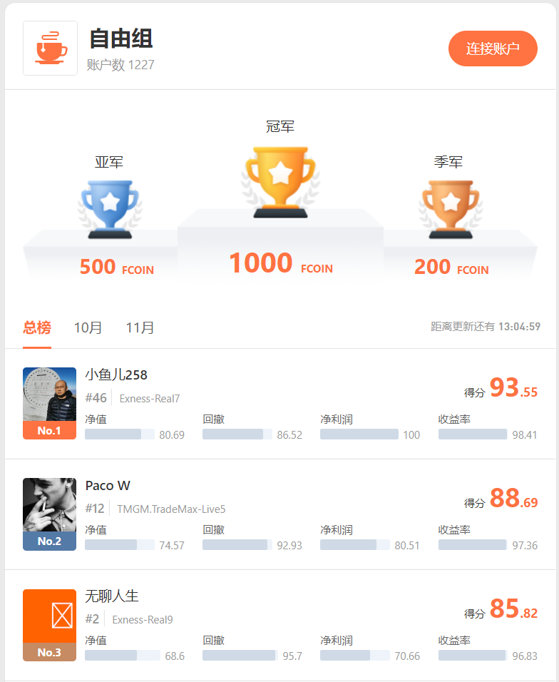 参赛净值突破3,000万美元,大赛各项成绩再创新高!