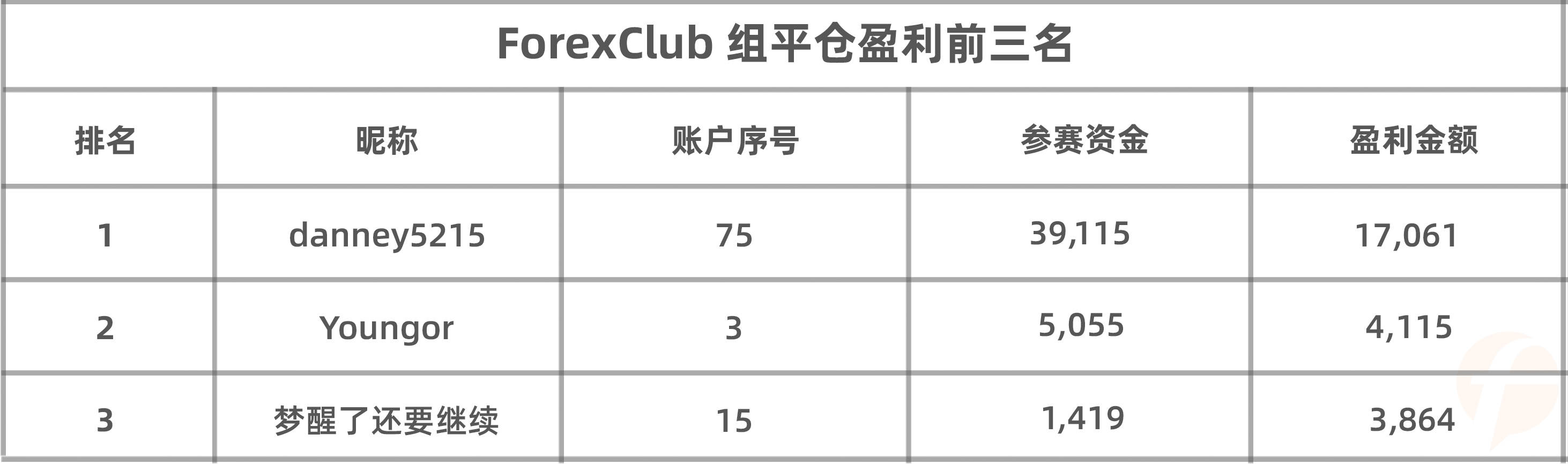 10年老交易员人的“嚣张”：单周盈利1.7万美元，以92.96分冲上 ForexClub组榜首！
