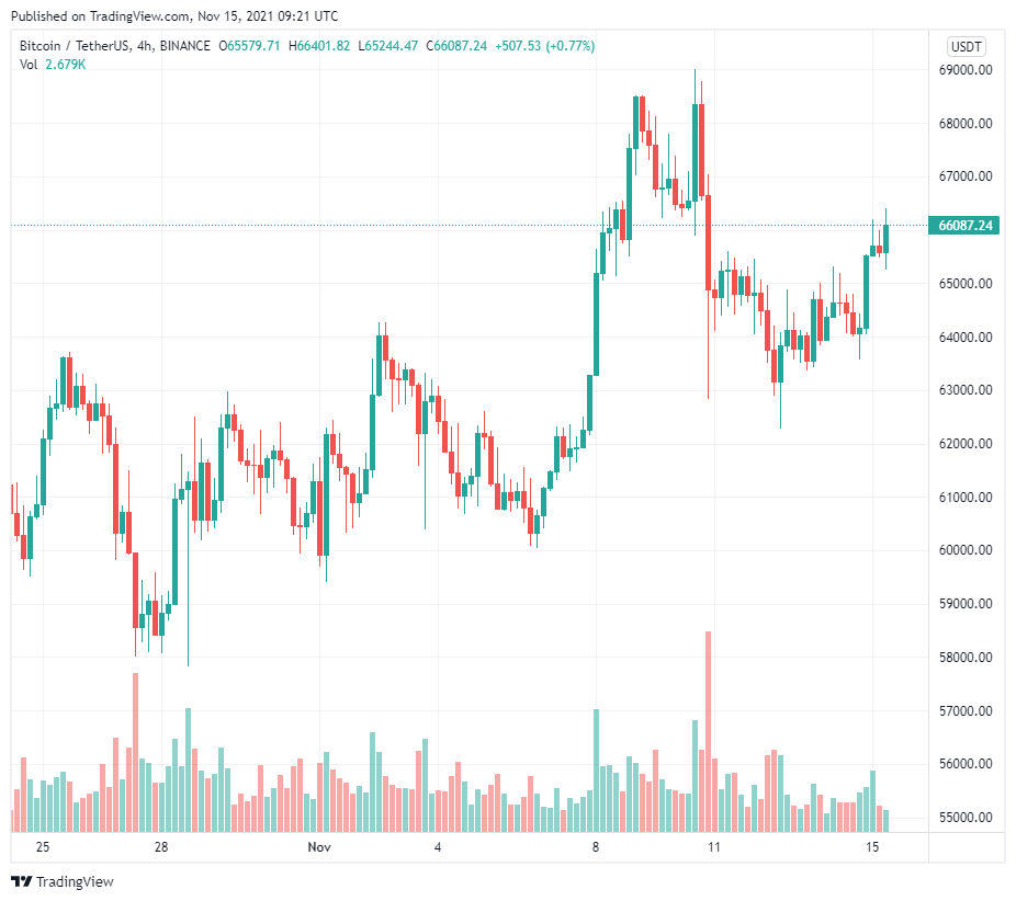 LTH bắt đầu bán lúc mạnh – 5 điều cần xem xét Bitcoin trong tuần này