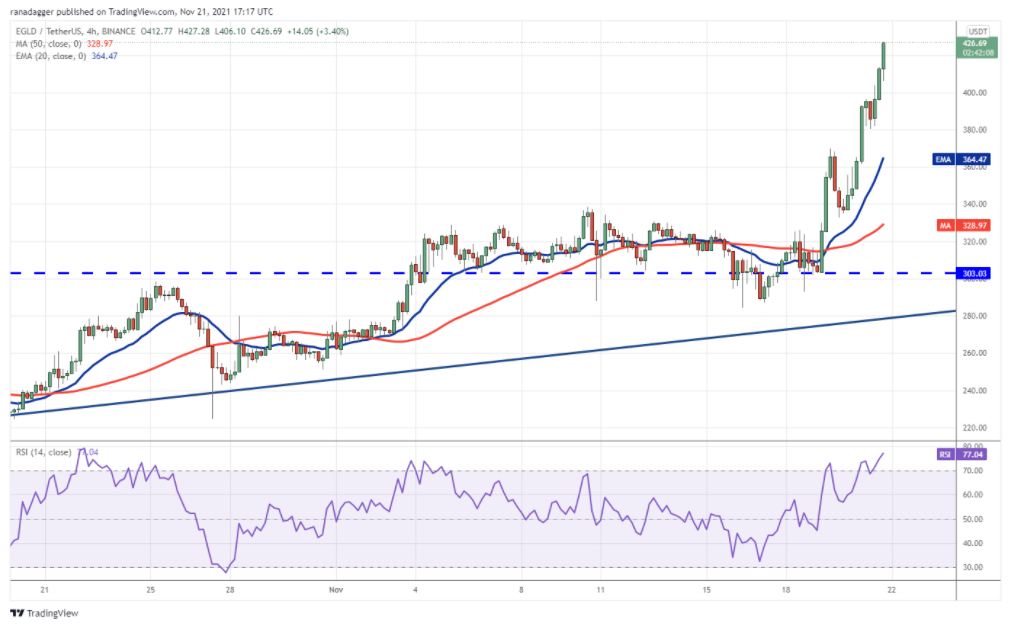 TOP 5 đồng coin đáng chú ý trong tuần: BTC, AVAX, MATIC, EGLD, MANA