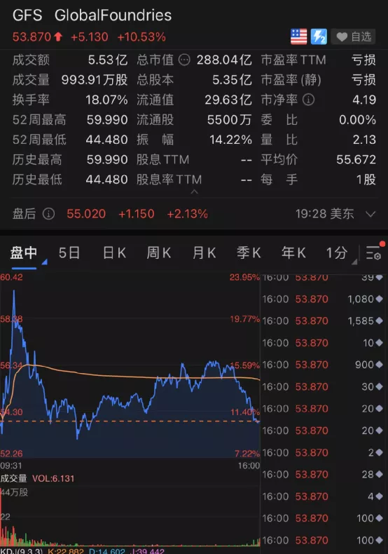 芯片股突然暴涨!特斯拉狂涨6000亿!这一夜,发生了什么?