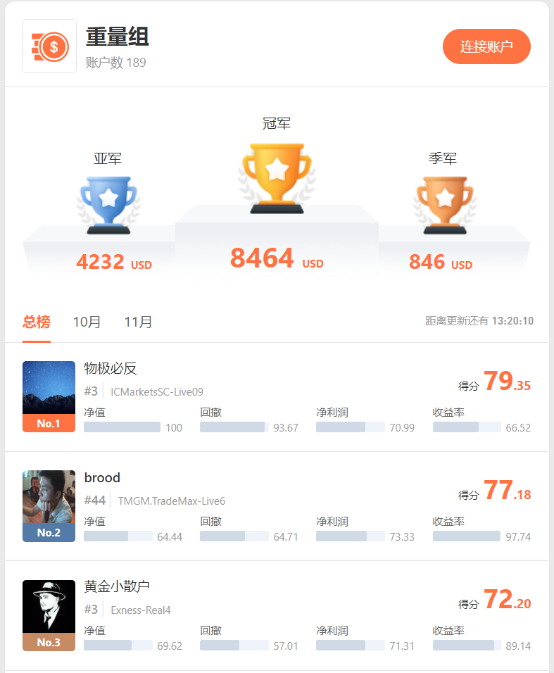 参赛净值突破3,000万美元,大赛各项成绩再创新高!