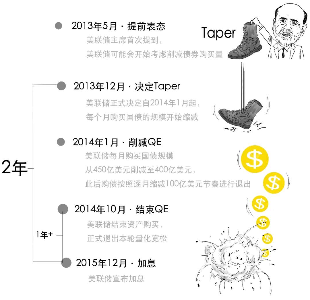 美联储终于动手，Taper到底几个意思？