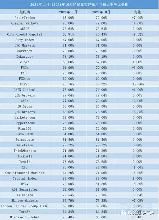 这两家外汇交易商11月账户亏损率极高!