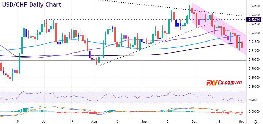 Đà giảm được thấy ở USD/CHF và CAD/CHF