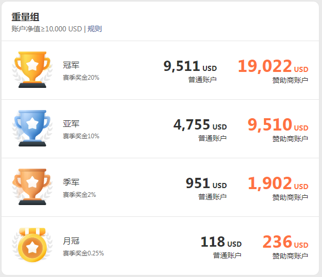 超4,000名优秀交易者的角逐竞技，冠军一触即发！