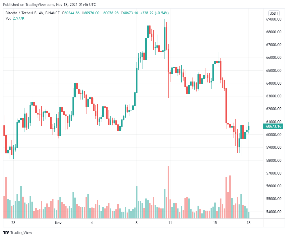 Gấu sẽ dìm Bitcoin dưới 60.000 đô la khi hết hạn quyền chọn 1,1 tỷ đô la vào ngày mai