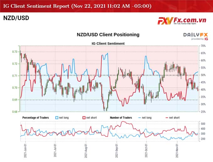 Triển vọng tỷ giá NZD/USD trước quyết định tỷ giá cuối cùng của RBNZ