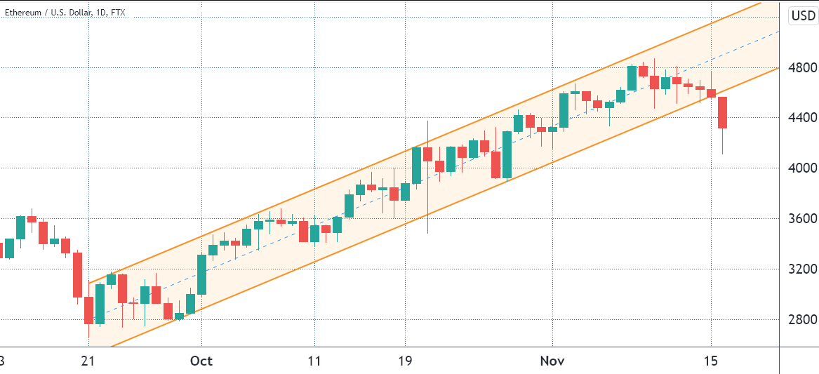 Giá Ethereum phá vỡ kênh tăng dần sau khi giảm xuống 4.100 đô la