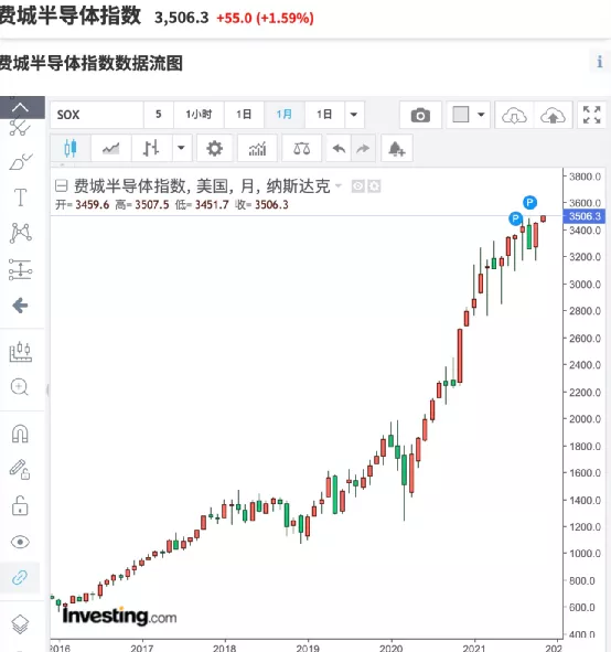 芯片股突然暴涨!特斯拉狂涨6000亿!这一夜,发生了什么?