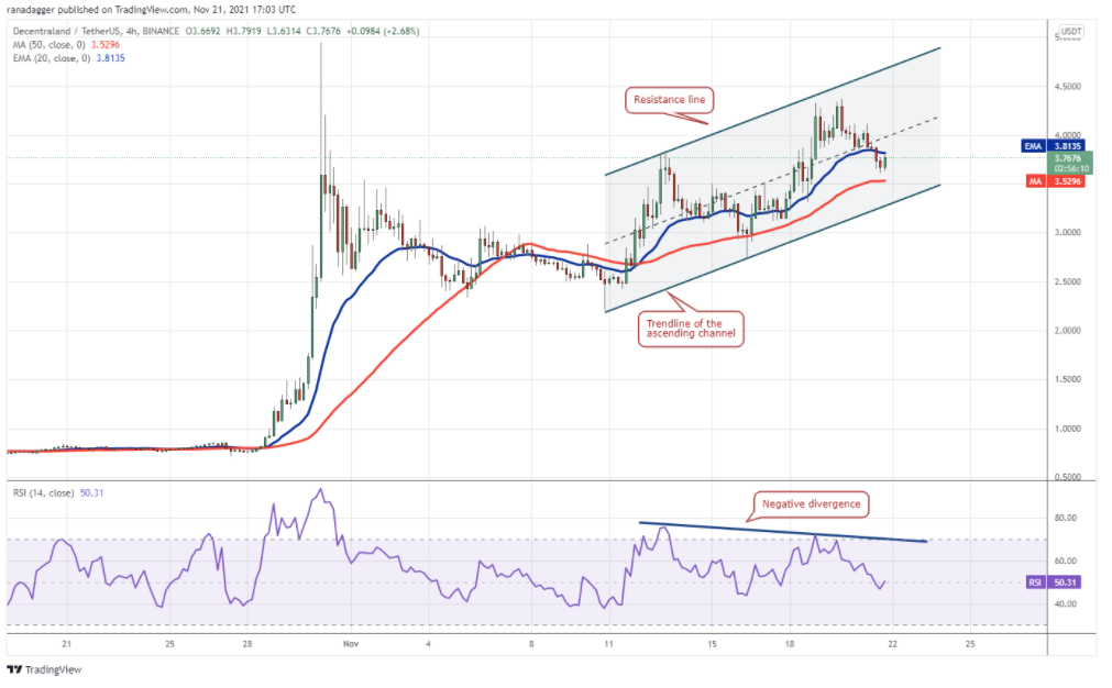 TOP 5 đồng coin đáng chú ý trong tuần: BTC, AVAX, MATIC, EGLD, MANA
