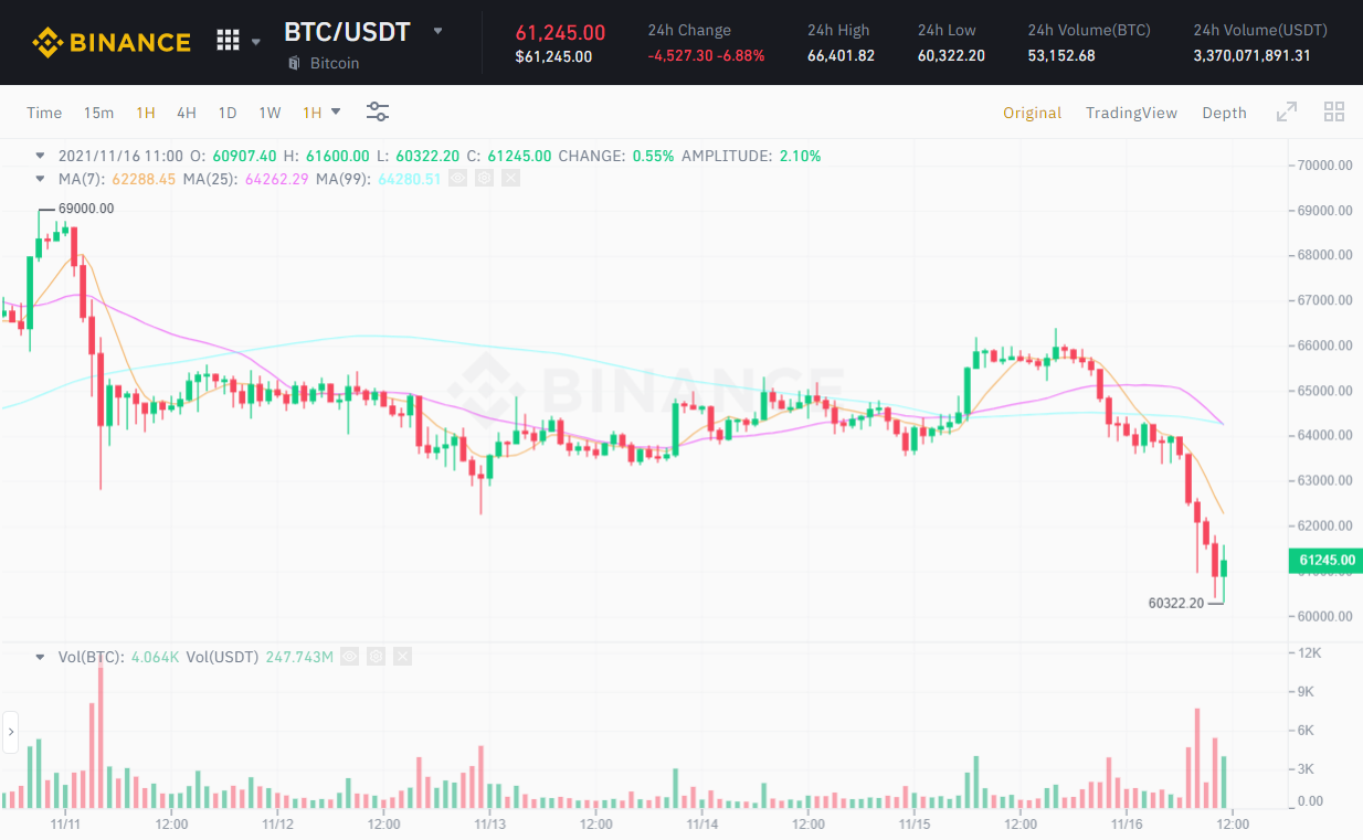 Bitcoin lại quay về với ngưỡng hỗ trợ 60.000 USD – Nguyên nhân là vì đâu?