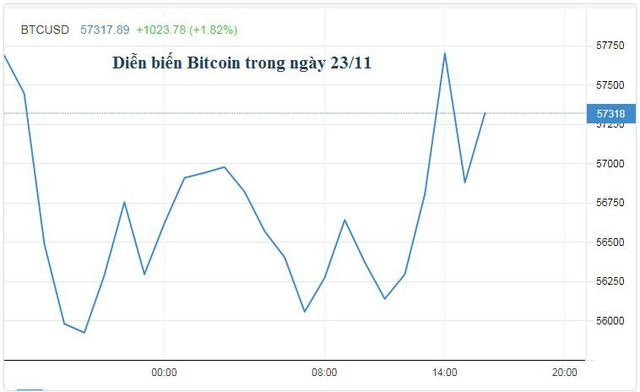 Giá vàng và Bitcoin lao dốc do USD tăng cao, đồng lira bốc hơi thêm 15%
