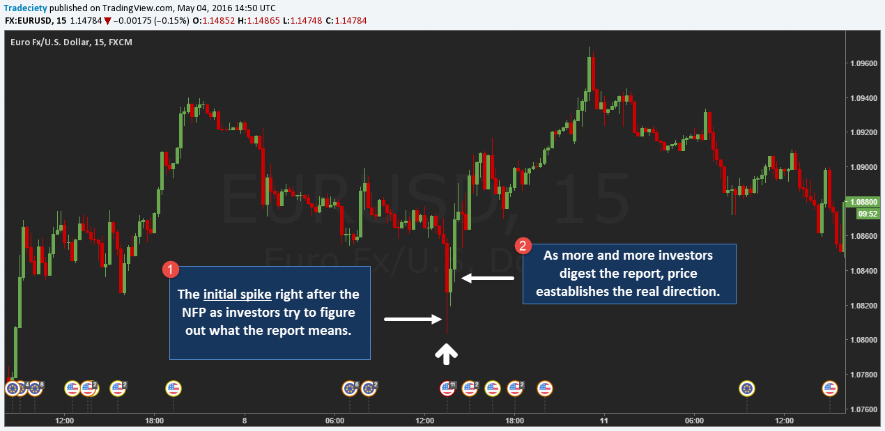 Hướng dẫn cách giao dịch dữ liệu Non-farm Payrolls (NFP)