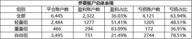参赛以来盈利翻了近10倍，Exness 组11月月冠被@乐心 预定了？