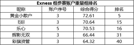 参赛以来盈利翻了近10倍,Exness 组11月月冠被@乐心 预定了?