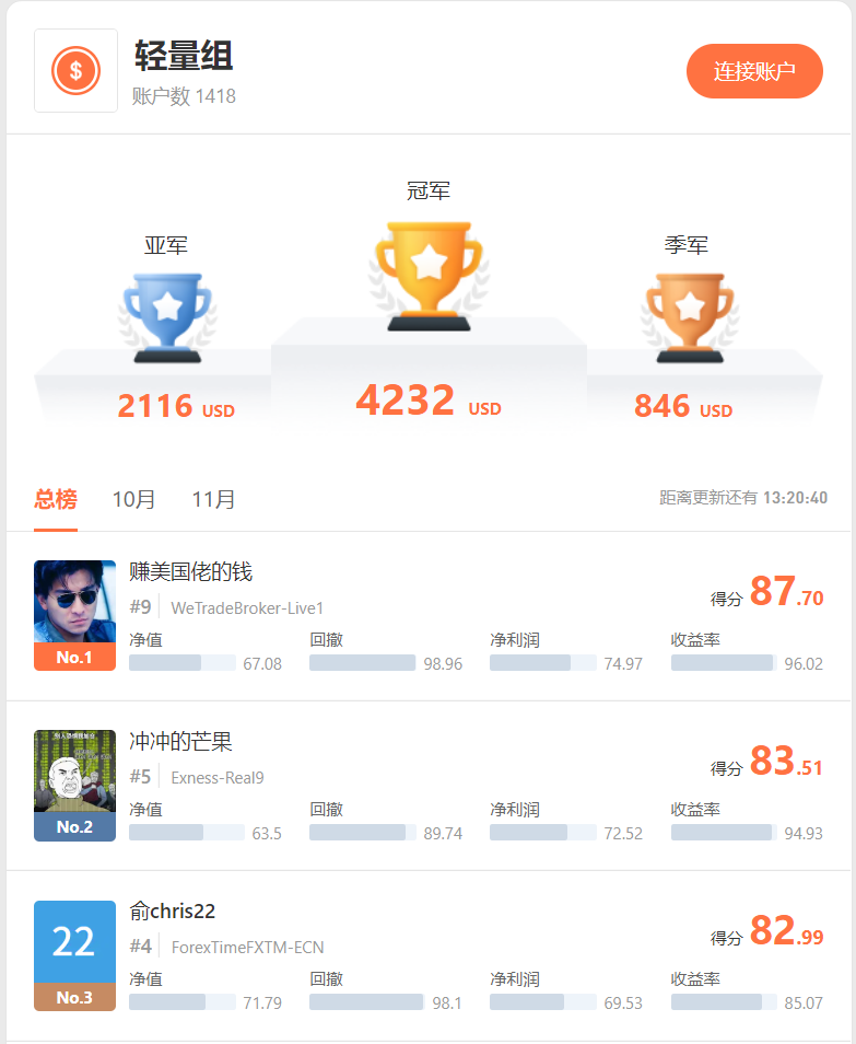 参赛净值突破3,000万美元,大赛各项成绩再创新高!