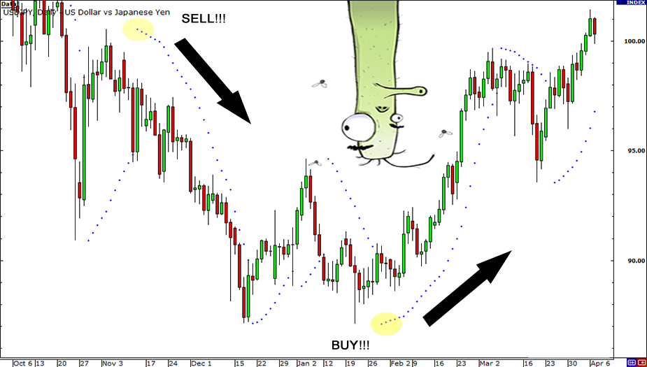 Cách sử dụng Parabolic SAR