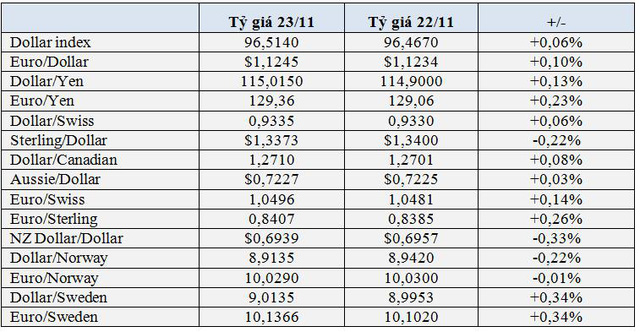 Giá vàng và Bitcoin lao dốc do USD tăng cao, đồng lira bốc hơi thêm 15%