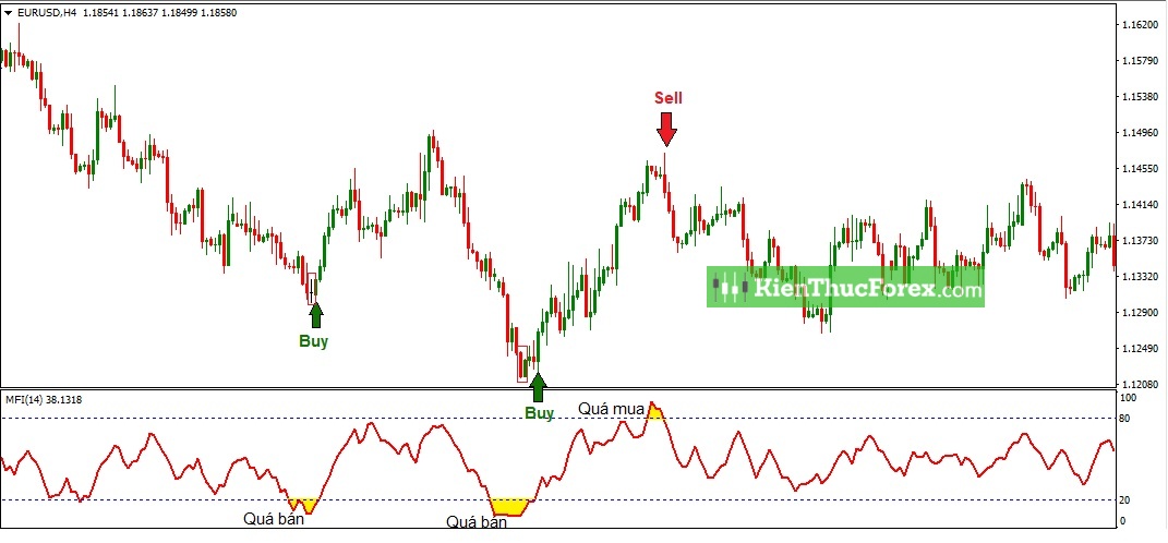 Money Flow Index (MFI) là gì? Cách sử dụng chỉ báo MFI hiệu quả nhất