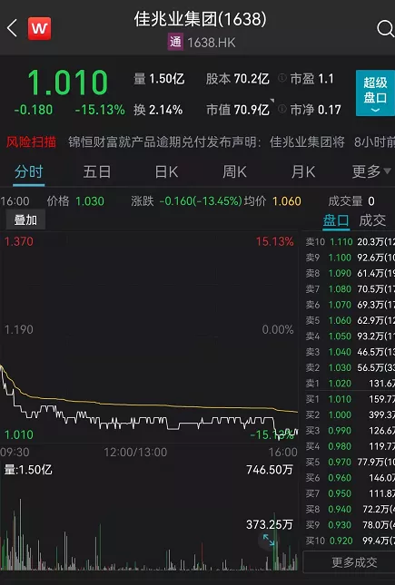 地产理财爆雷!3亿到期未兑付,股价暴跌15%!