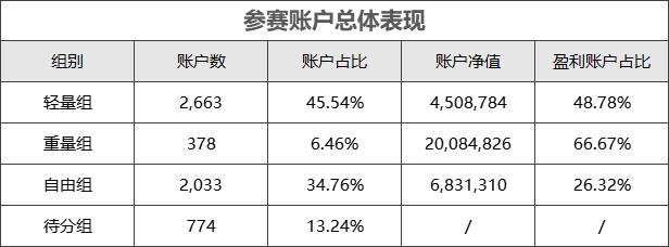 参赛净值突破3,000万美元,大赛各项成绩再创新高!