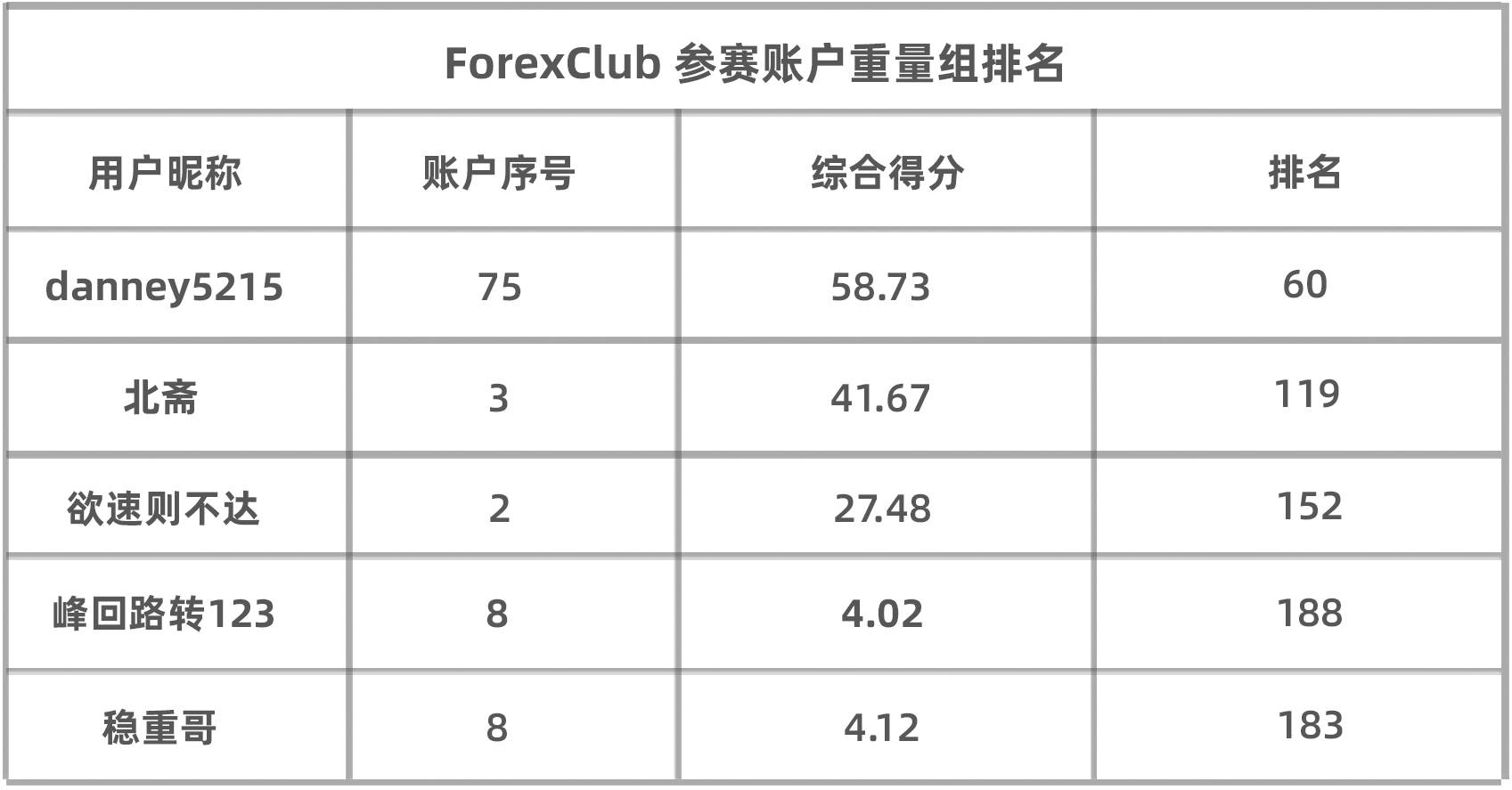 10年老交易员人的“嚣张”：单周盈利1.7万美元，以92.96分冲上 ForexClub组榜首！