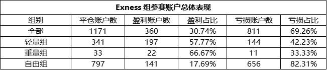 参赛以来盈利翻了近10倍，Exness 组11月月冠被@乐心 预定了？