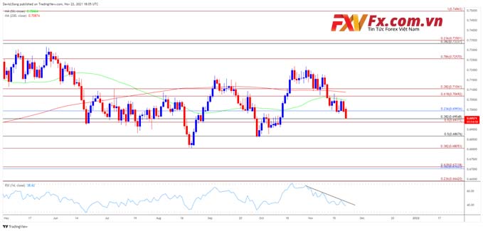 Triển vọng tỷ giá NZD/USD trước quyết định tỷ giá cuối cùng của RBNZ