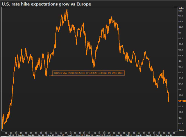 Đồng euro như con dao rơi do chủ trương lãi suất êm dịu của ECB