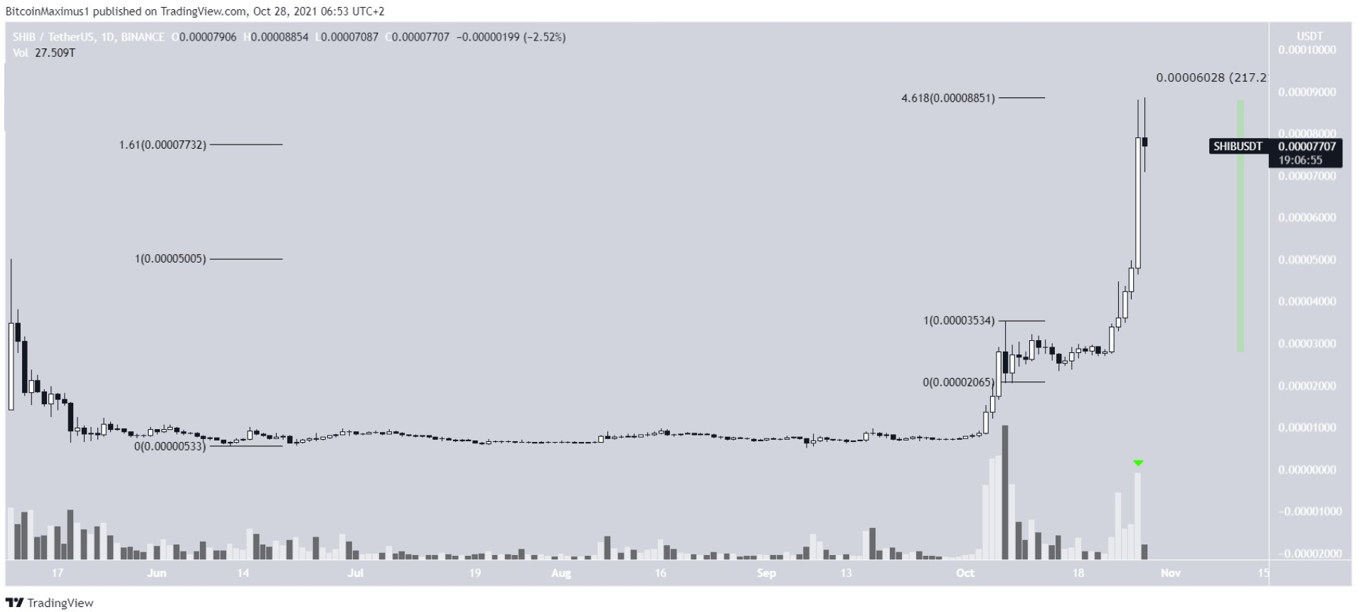 Shiba Inu (SHIB) dẫn đầu TOP 10 đồng coin tăng mạnh nhất trong tháng 10