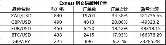 参赛以来盈利翻了近10倍，Exness 组11月月冠被@乐心 预定了？