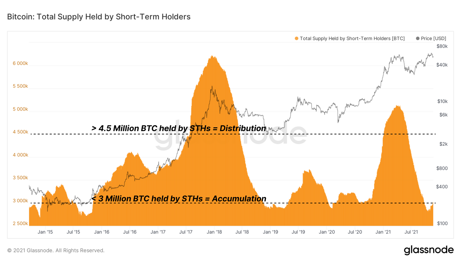 Bất chấp Bitcoin (BTC) đang gặp khó, chỉ số nhà đầu tư dài hạn vẫn đạt mức kỷ lục