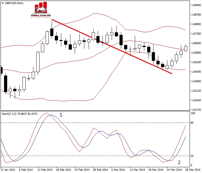 Trading Pullback là gì?