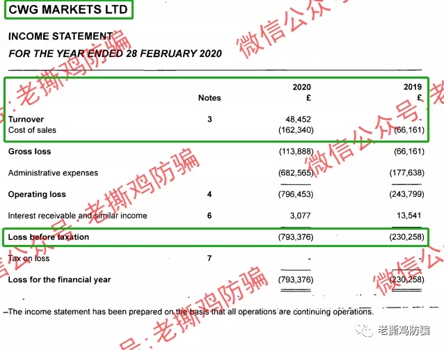 CWG Markets是怎么侵吞用户60万的?