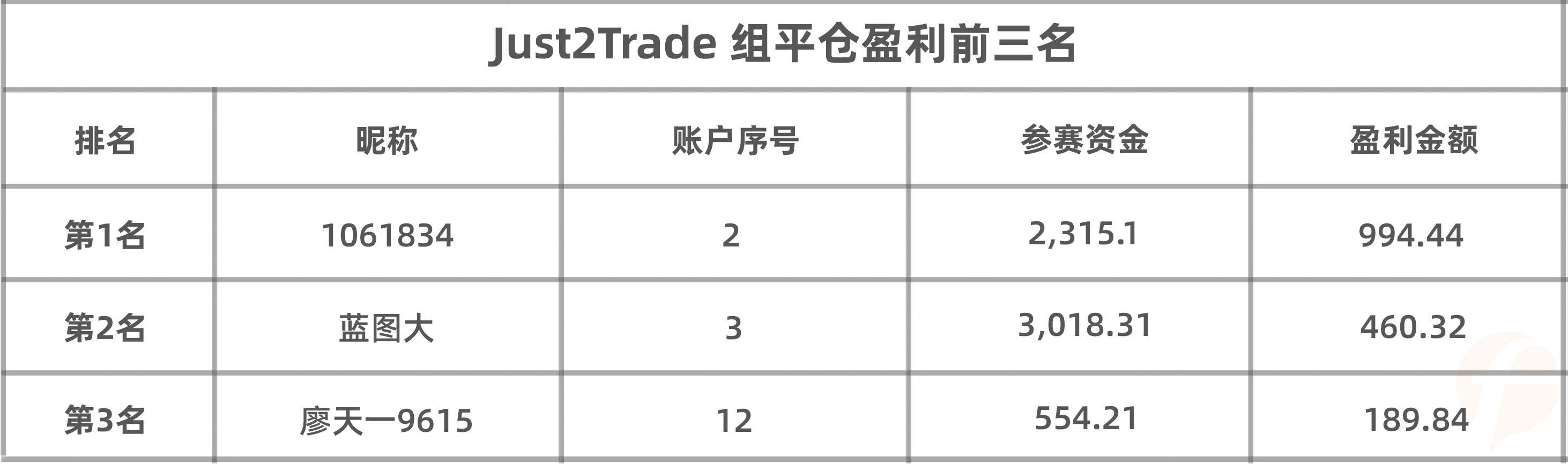 盈利环比大幅增长，Just2Trade捷仕组参赛用户最擅长的品种竟然是？