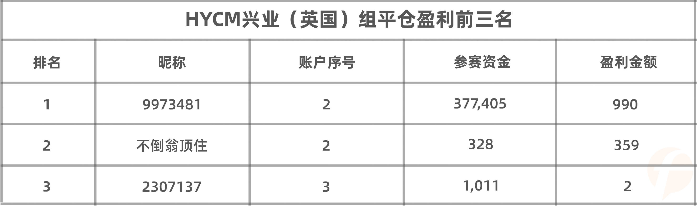 HYCM兴业(英国)组涌现资金大佬!参赛资金量高达37万美元!