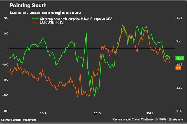 Đồng euro như con dao rơi do chủ trương lãi suất êm dịu của ECB