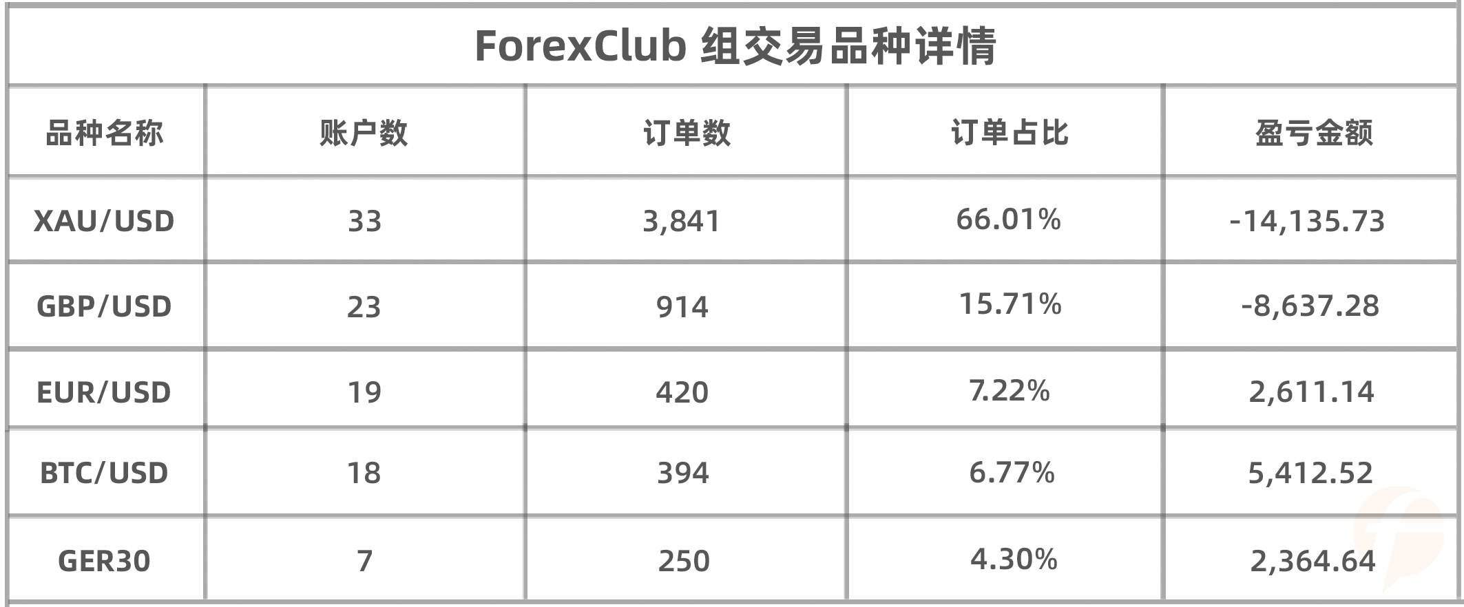 10年老交易员人的“嚣张”：单周盈利1.7万美元，以92.96分冲上 ForexClub组榜首！