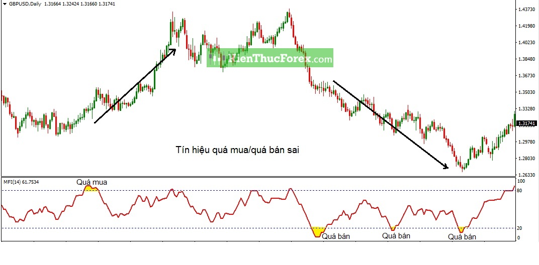 Money Flow Index (MFI) là gì? Cách sử dụng chỉ báo MFI hiệu quả nhất