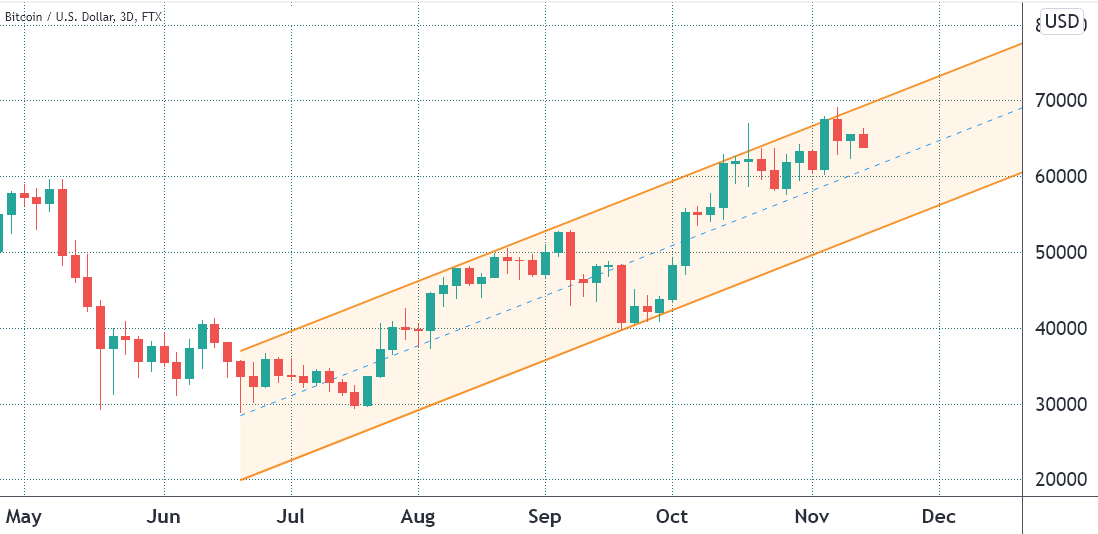 Bitcoin đang chững lại nhưng vẫn có hy vọng cho $80k