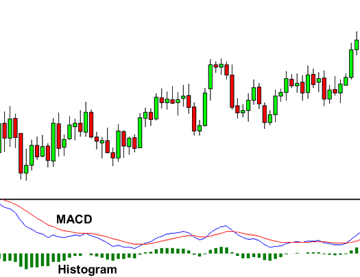 Cách sử dụng Chỉ Báo MACD