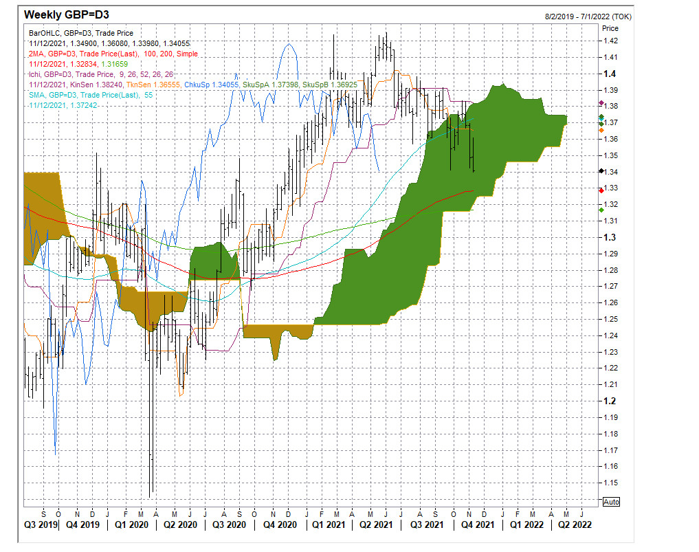 GBP/USD Thấp nhất kể từ tháng 12 sau khi CPI Mỹ tăng mạnh