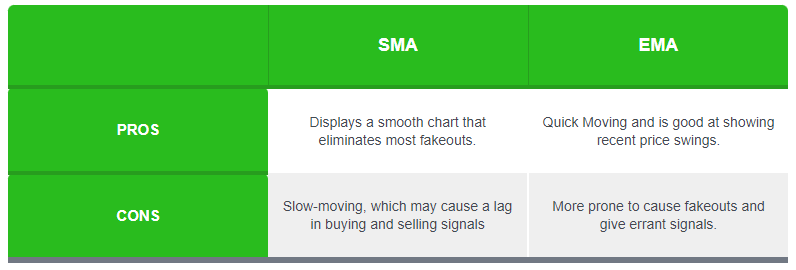 Đường Trung Bình Động Đơn Giản (SMA) với Hàm Mũ (EMA)